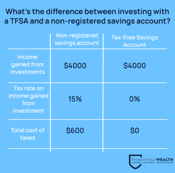 Investing in a TFSA, differences between the TFSA and a non-registered savings account is mainly the taxes. TFSA is tax-sheltered