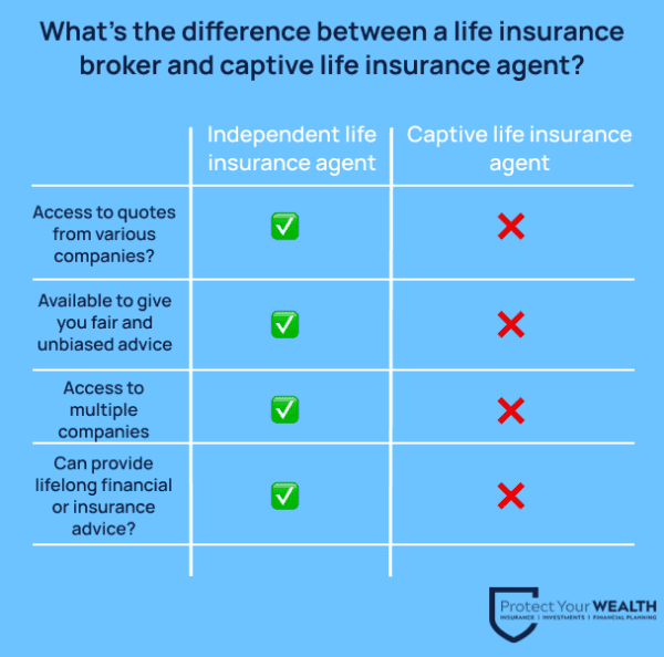 What’s the difference between a life insurance broker and captive life insurance agent