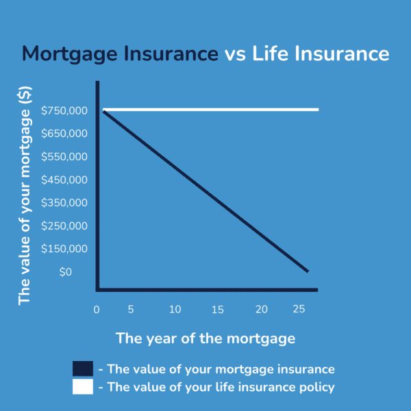 Mortgage Insurance vs Life Insurance