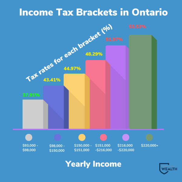 Income Tax Brackets in Ontario Corporate owned insurance for business owners