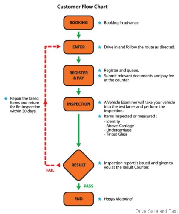 Puspakom Transfer Procedure
