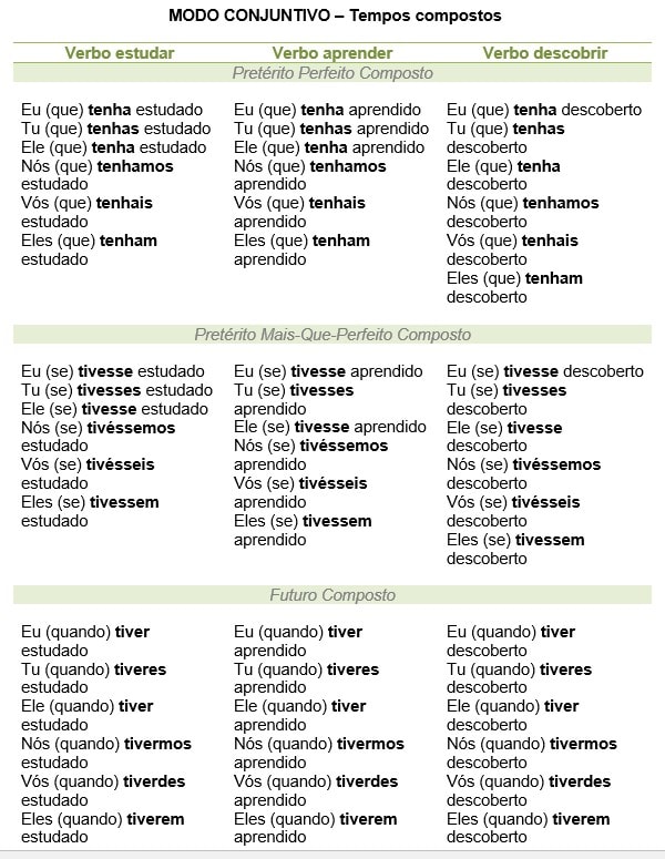 Modo conjuntivo - tempos compostos