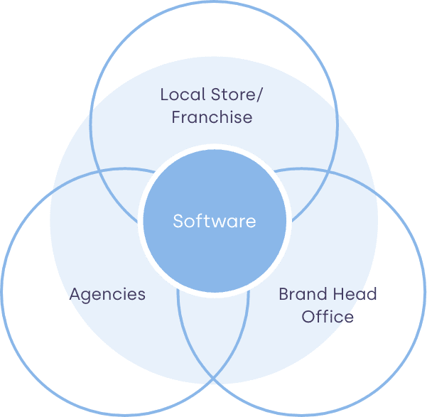 social media software