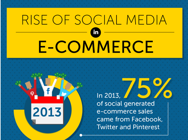 Social Media Impact on eCommerce Stores