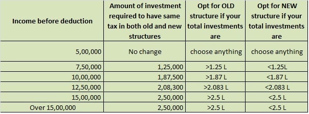 Break-even point to decide which tax rate to choose - for salaried professional below 60 years age
