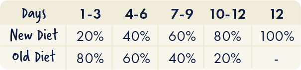 Raw dog food transition table – step-by-step guide for switching diets over 12 days
