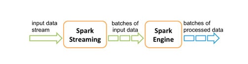 Spark Streaming'in giriş verisini gruplar (batch) halinde işleme diyagramı