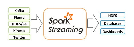 Spark Streaming veri akışı mimarisi diyagramı