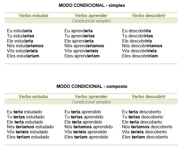 Modo condicional - simples e composto