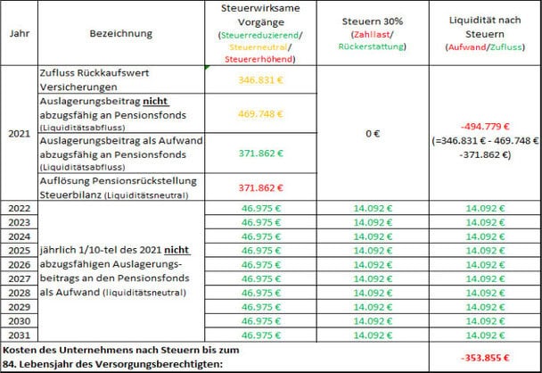 Auswirkungen der Pensionsfondsauslagerung