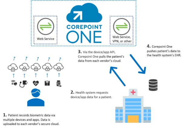 Patient Generated Health Data