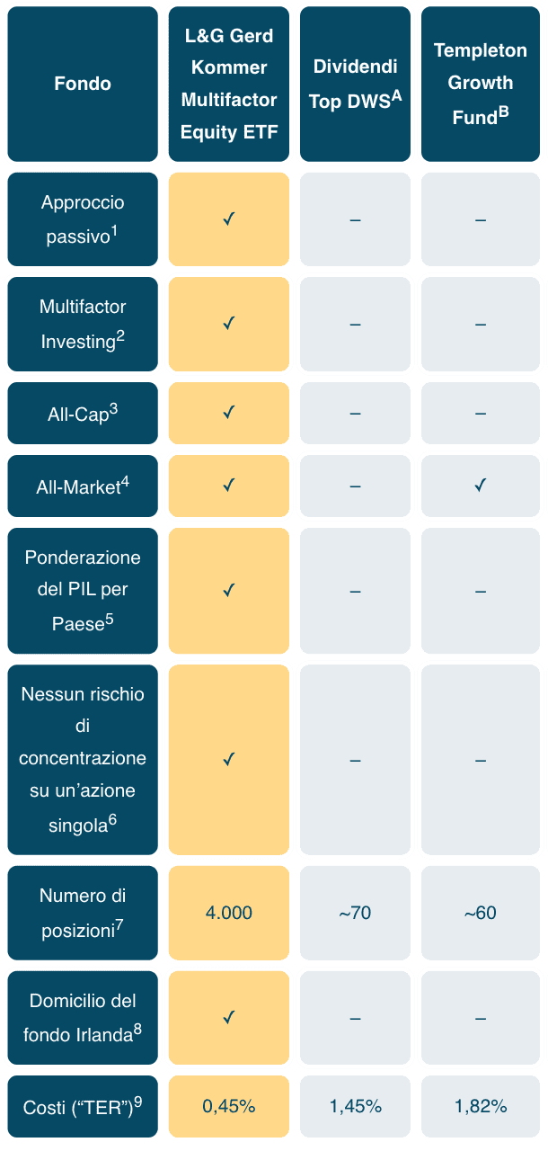 Confronto tabellare di due ETF a gestione attiva con l’ETF Gerd Kommer.