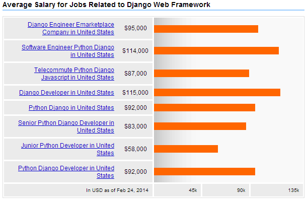 Django Developer Salary 2014
