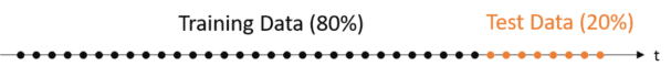 Building a machine learning model typically involves splitting data into train and test