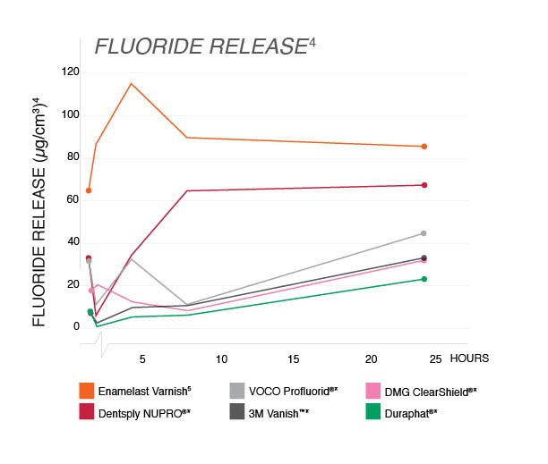 Fluoride Release Chart