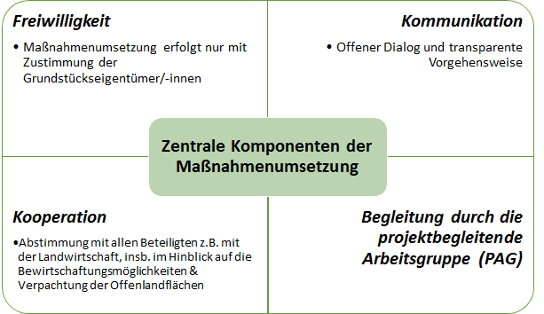 Grundsätze der Maßnahmenumsetzung | Kreisverwaltung Ahrweiler Grundsätze der Maßnahmenumsetzung im NGP Obere Ahr-Hocheifel sind Freiwilligkeit, Kommunikation und Kooperation, sowie die Beteiligung der projektbegleitenden Arbeitsgruppe