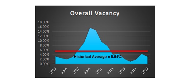 Overall Vacancy