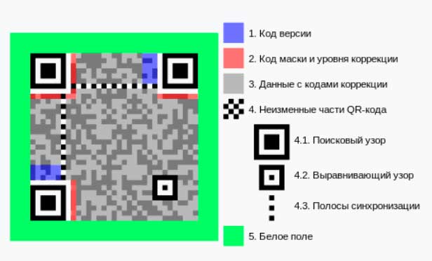 Пример структуры QR-кода. Пример структуры QR-кода.