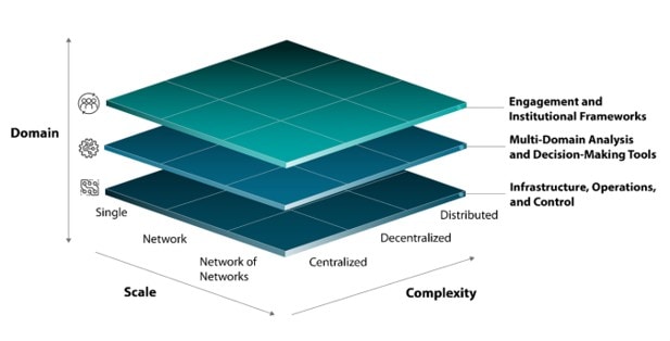 Three layers showing how engagement, analysis, and infrastructure relate and interact with each other.