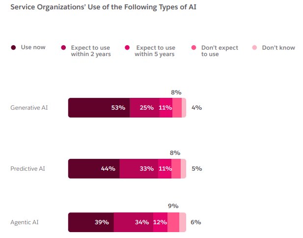 Types of AI Tools Service Companies Use