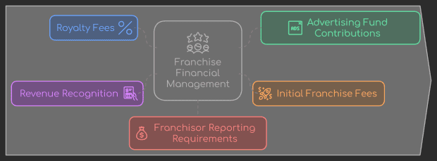 image of typical accounting areas for a franchise businesses
