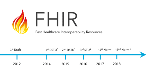 FHIR timeline