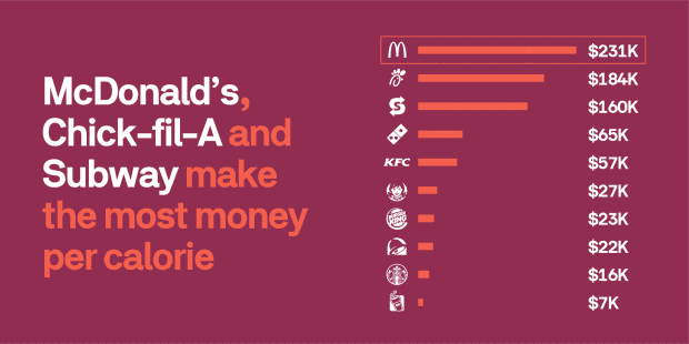 most profitable food franchises