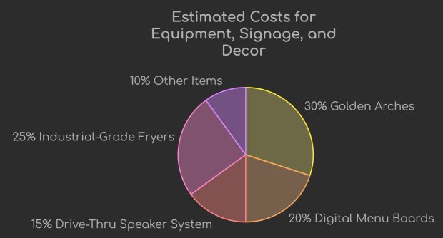 equipment costs for a McDonald's