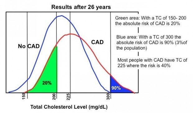 Low Density Lipoprotein (LDL) in Atherosclerosis and Heart Disease