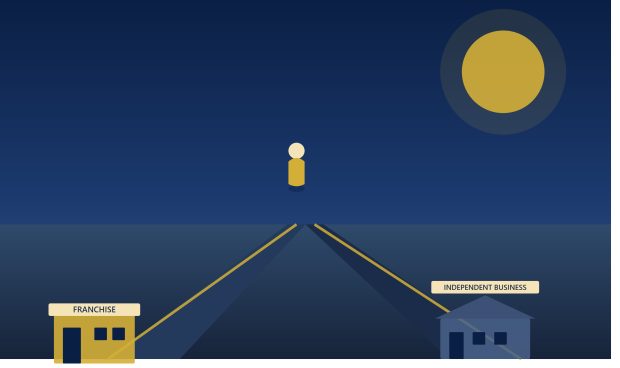 image for post on The Franchise King blog titled Franchise vs Starting Your Own Business