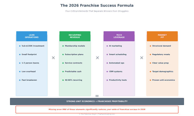 2026 franchise success formula as part of top franchise trends article