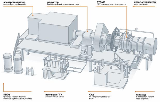 Сучасний підхід до вироблення електричної енергії на базі газотурбінних двигунів ГТЕ-65.