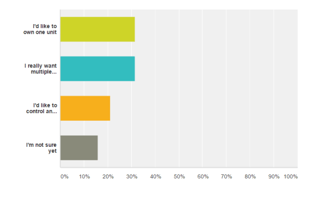 franchise survey 2017 results question 5