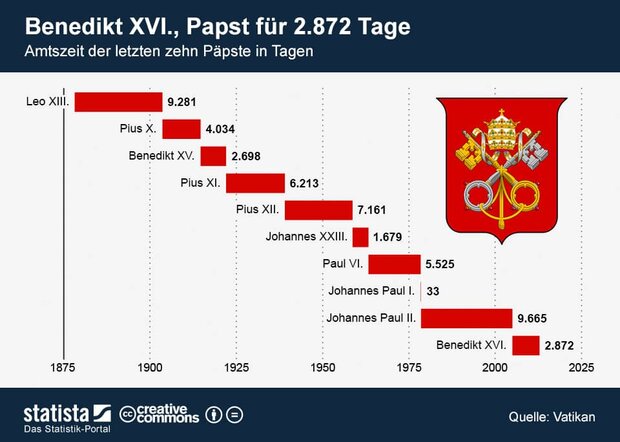 Amtszeit der letzten zehn Päpste in Tagen
