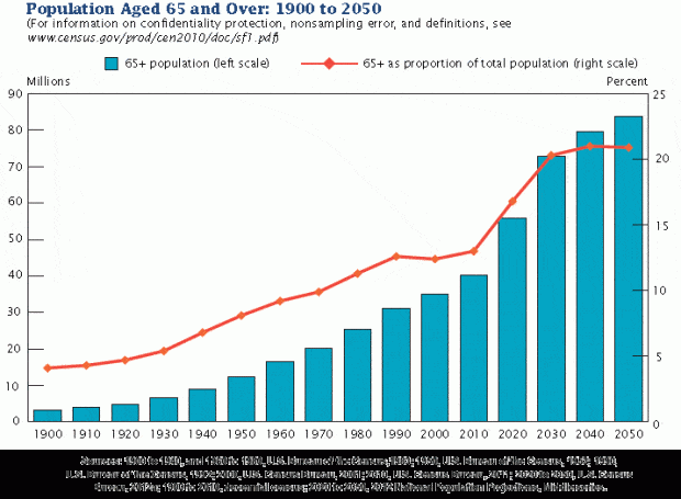 senior population graph u.s. census bureau