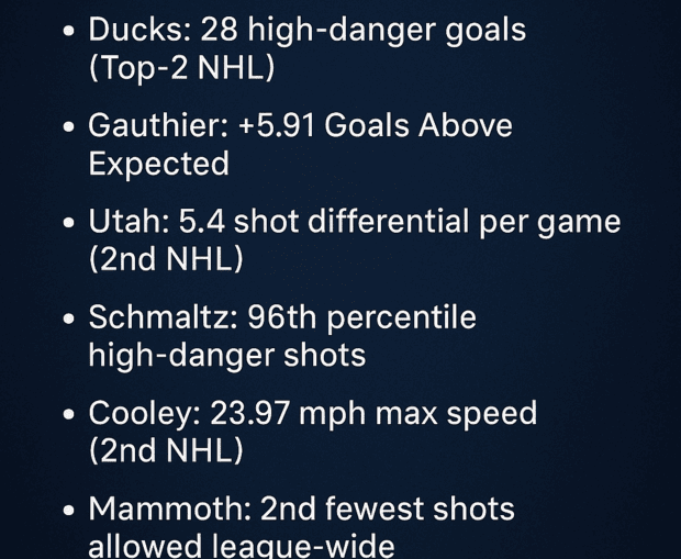 IHM Performance Metrics Report: Why the Ducks and Utah Mammoth Suddenly Look Like Analytics Superpowers