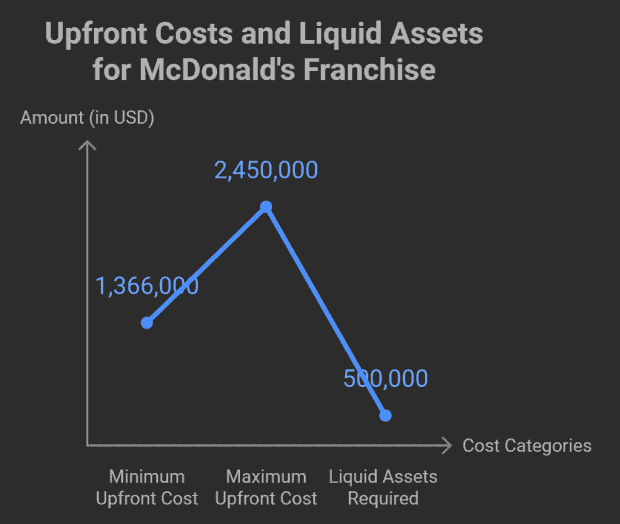how much is the cost of a mcdonald's franchise