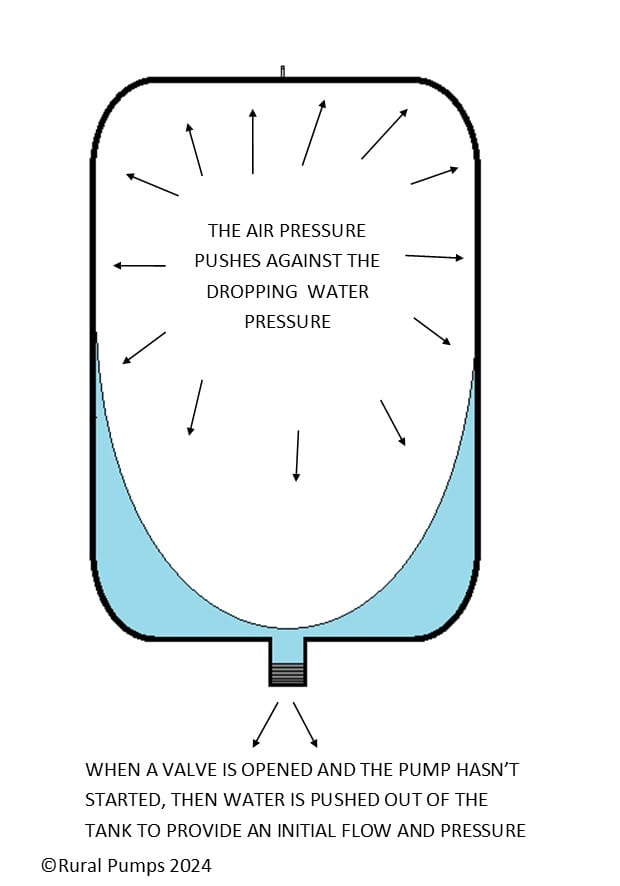 diagram showing how a pump pressure tank functions when emptied