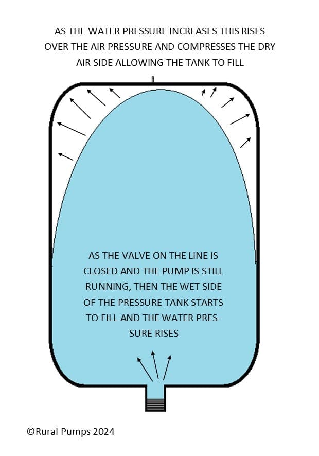 diagram showing how a pump pressure tank functions when filled