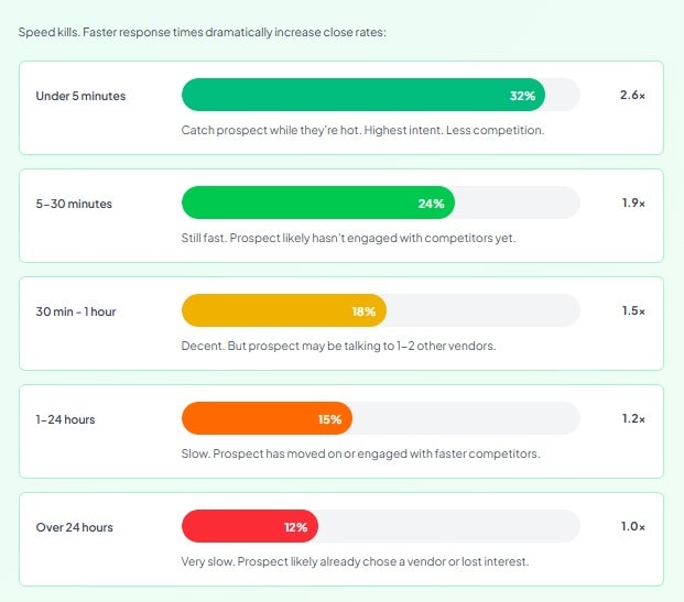 Response time vs close rates