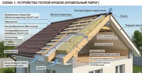 пирог крыши