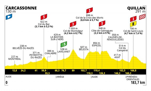 Cols, distances, à quoi ressemble la 1ere étape des Pyrénées Carcassonne Quillan