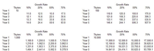 Basic Storage Forecast