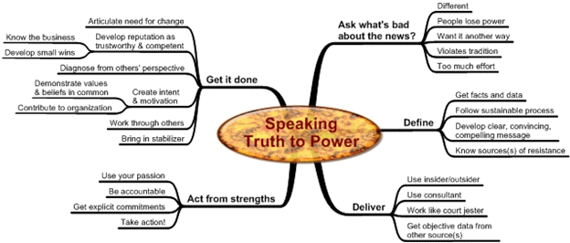 mindmap process for speaking truth to power
