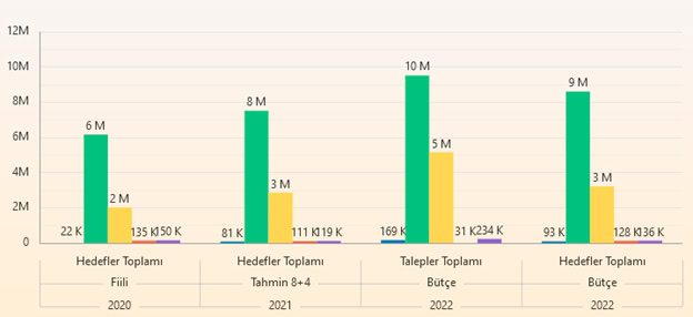 Yıllara göre hedef ve talep toplamlarının karşılaştırma grafiği (2020-2022)