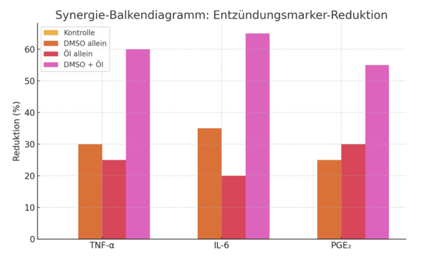 DMSO und ätherische Öle