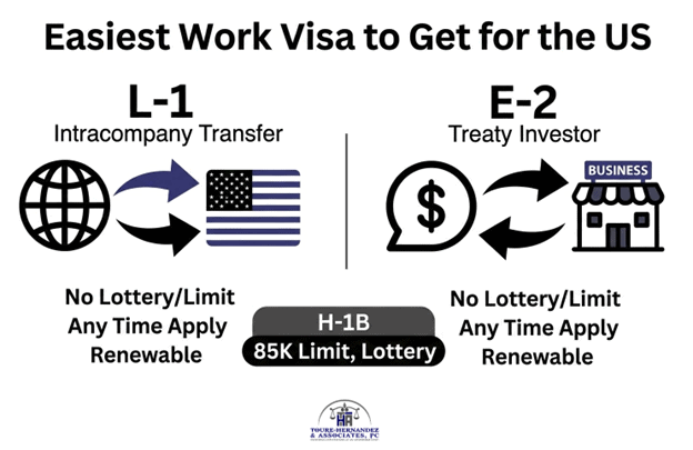 Infographic comparing L-1, E-2, and H-1B US work visas, limits, and lotteries.