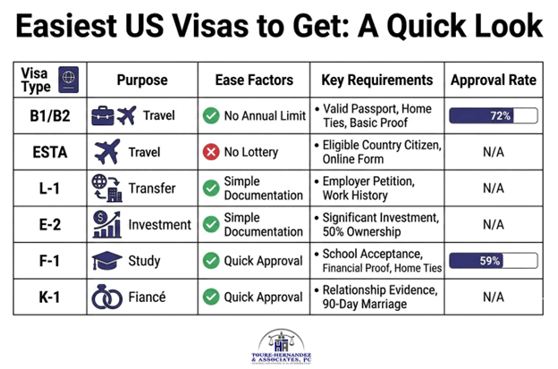 Easiest US Visas to Get" comparing B1/B2, ESTA, L-1, E-2, F-1, and K-1 visas.