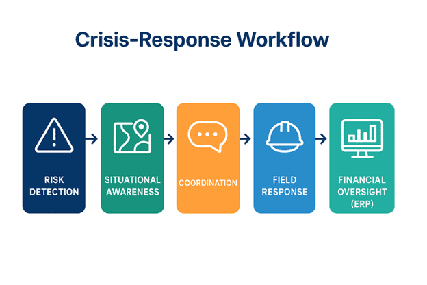 Crisis Response Workflow Infographic
