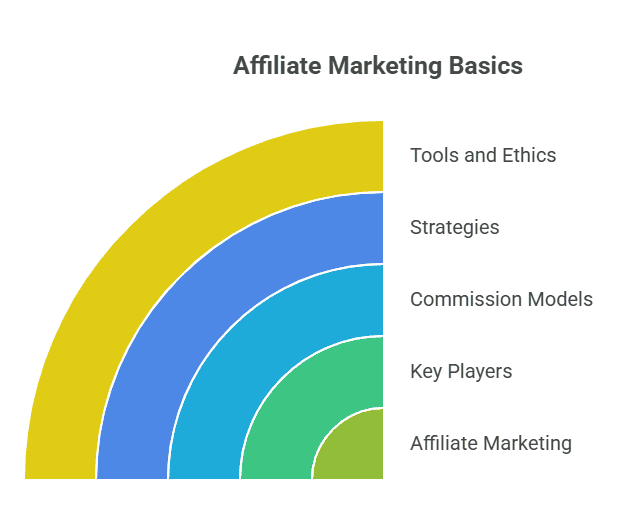 Learn, affiliate marketing basics